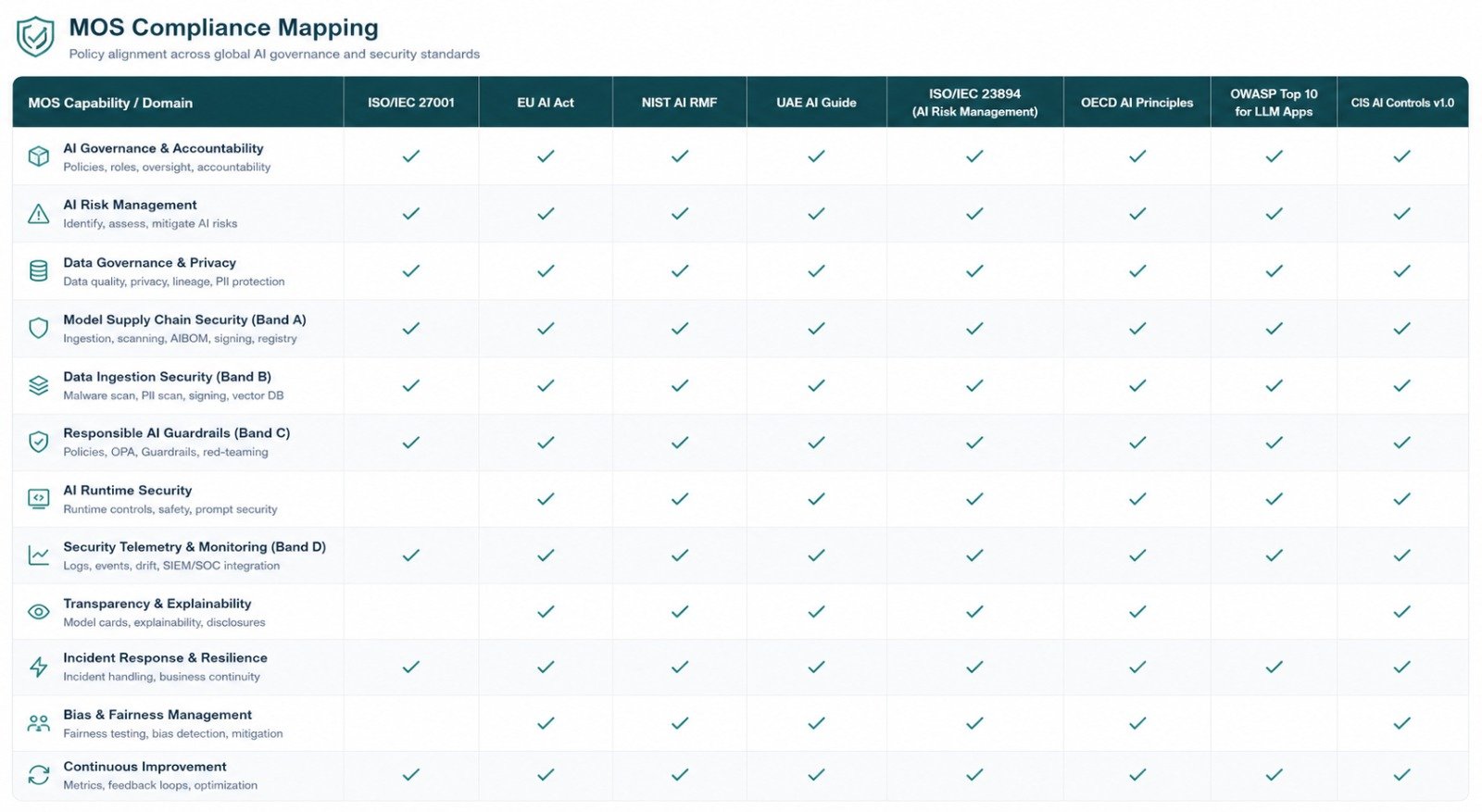 Recce Compliance Mapping table showing 12 AI capability domains mapped to ISO/IEC 27001, EU AI Act, NIST AI RMF, UAE AI Guide, ISO/IEC 23894, OECD AI Principles, OWASP LLM Top 10 for Apps, and CIS AI Controls v1.0
